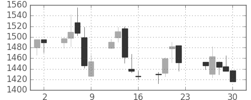 三井住友トラの日足チャート(2005年12月)