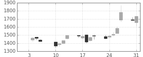 三井住友トラの日足チャート(2006年1月)