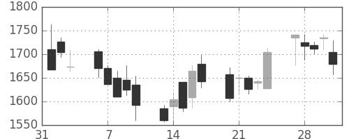 三井住友トラの日足チャート(2006年2月)