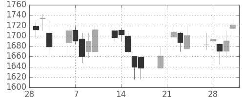 三井住友トラの日足チャート(2006年3月)