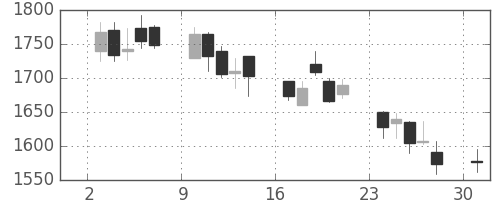 三井住友トラの日足チャート(2006年4月)