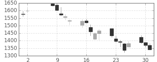 三井住友トラの日足チャート(2006年5月)