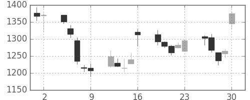 三井住友トラの日足チャート(2006年6月)