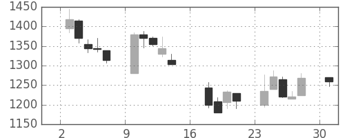三井住友トラの日足チャート(2006年7月)