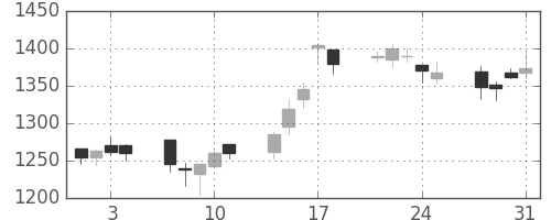 三井住友トラの日足チャート(2006年8月)