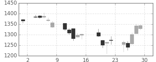 三井住友トラの日足チャート(2006年9月)