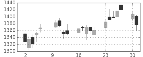 三井住友トラの日足チャート(2006年10月)