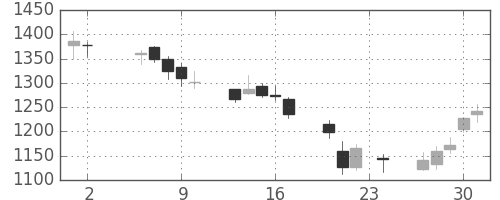 三井住友トラの日足チャート(2006年11月)