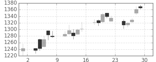 三井住友トラの日足チャート(2006年12月)