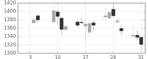 三井住友トラの日足チャート(2007年1月)