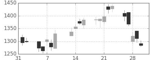 三井住友トラの日足チャート(2007年2月)