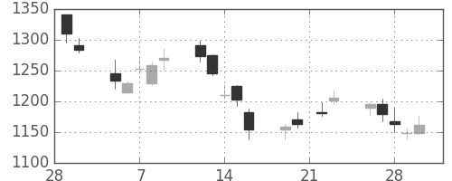 三井住友トラの日足チャート(2007年3月)