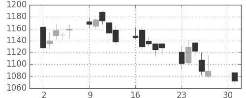 三井住友トラの日足チャート(2007年4月)