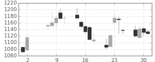 三井住友トラの日足チャート(2007年5月)