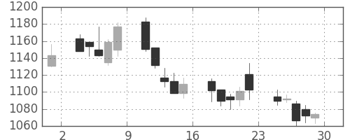 三井住友トラの日足チャート(2007年6月)