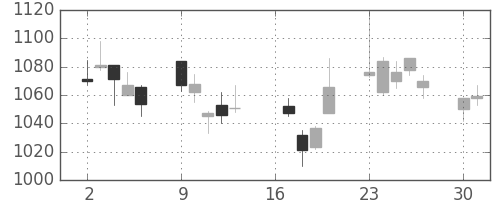 三井住友トラの日足チャート(2007年7月)