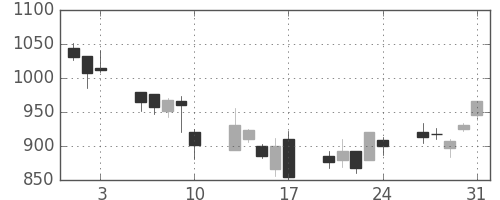 三井住友トラの日足チャート(2007年8月)