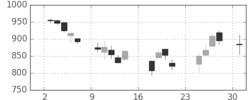 三井住友トラの日足チャート(2007年9月)