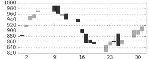 三井住友トラの日足チャート(2007年10月)
