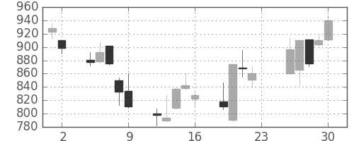 三井住友トラの日足チャート(2007年11月)
