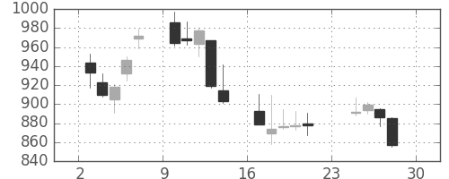 三井住友トラの日足チャート(2007年12月)