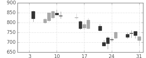 三井住友トラの日足チャート(2008年1月)