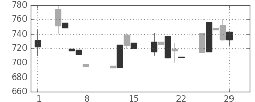 三井住友トラの日足チャート(2008年2月)