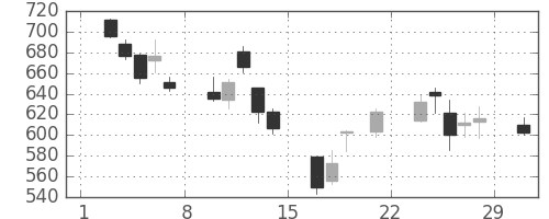 三井住友トラの日足チャート(2008年3月)