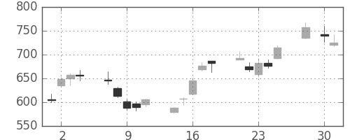 三井住友トラの日足チャート(2008年4月)