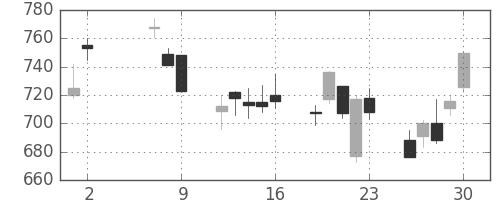 三井住友トラの日足チャート(2008年5月)
