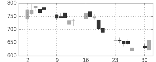 三井住友トラの日足チャート(2008年6月)