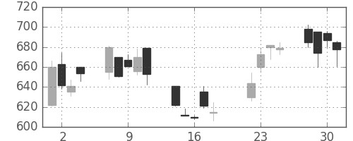 三井住友トラの日足チャート(2008年7月)