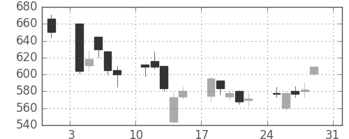 三井住友トラの日足チャート(2008年8月)