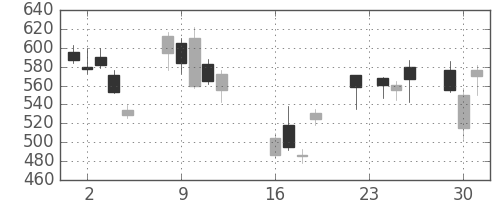 三井住友トラの日足チャート(2008年9月)