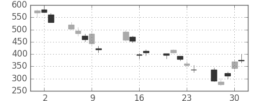 三井住友トラの日足チャート(2008年10月)