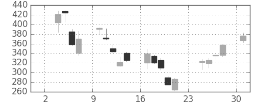 三井住友トラの日足チャート(2008年11月)