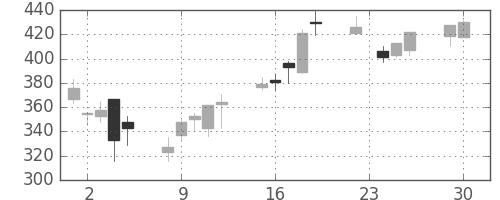 三井住友トラの日足チャート(2008年12月)
