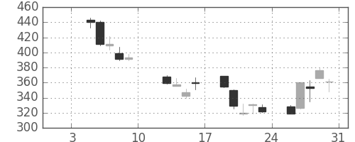 三井住友トラの日足チャート(2009年1月)