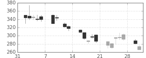 三井住友トラの日足チャート(2009年2月)