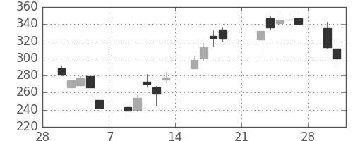 三井住友トラの日足チャート(2009年3月)