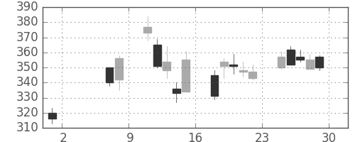 三井住友トラの日足チャート(2009年5月)