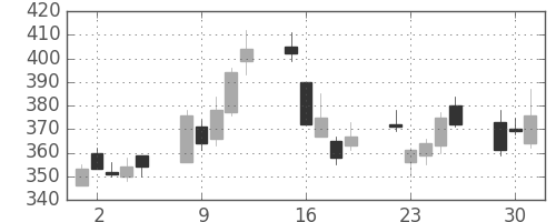 三井住友トラの日足チャート(2009年6月)