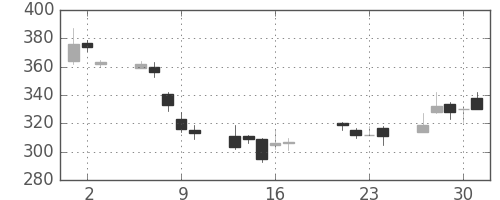 三井住友トラの日足チャート(2009年7月)