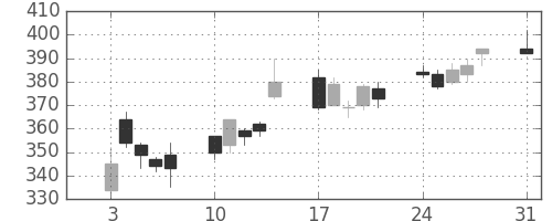 三井住友トラの日足チャート(2009年8月)