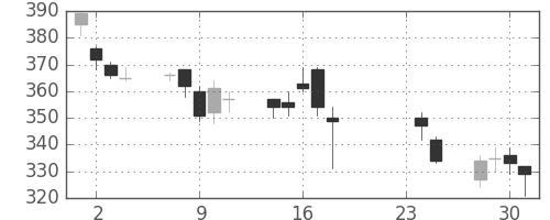 三井住友トラの日足チャート(2009年9月)