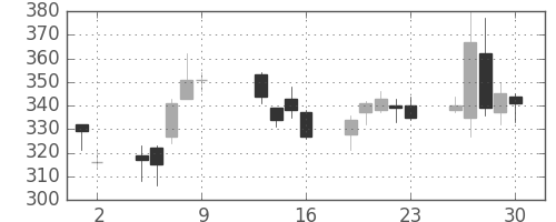 三井住友トラの日足チャート(2009年10月)