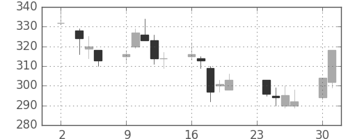 三井住友トラの日足チャート(2009年11月)