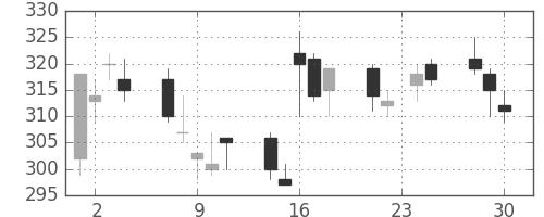 三井住友トラの日足チャート(2009年12月)