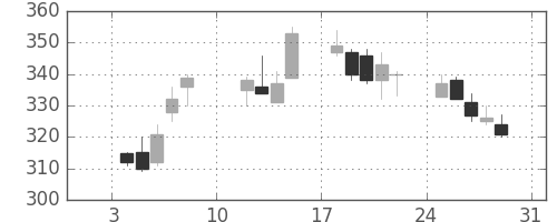 三井住友トラの日足チャート(2010年1月)
