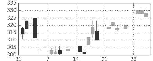 三井住友トラの日足チャート(2010年2月)